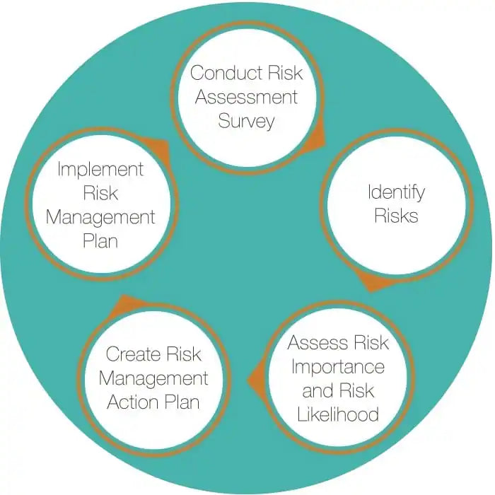 Occupational Assessment