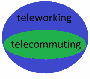 Telework And Telecommuting