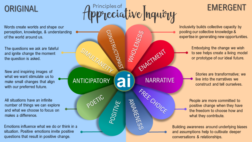 Appreciative Inquiry