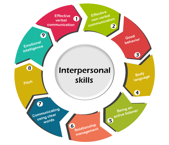 Interpersonal Skills