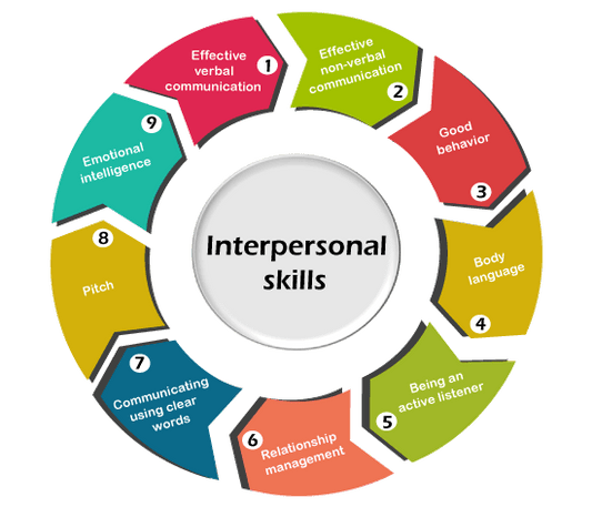 Interpersonal Skills